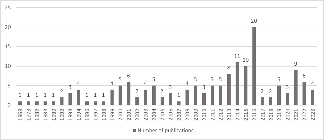 Publication years of the literature review's papers with a peak of 20 papers in 2016; the following years were presented less, with a maximum of 9 papers in 2021.