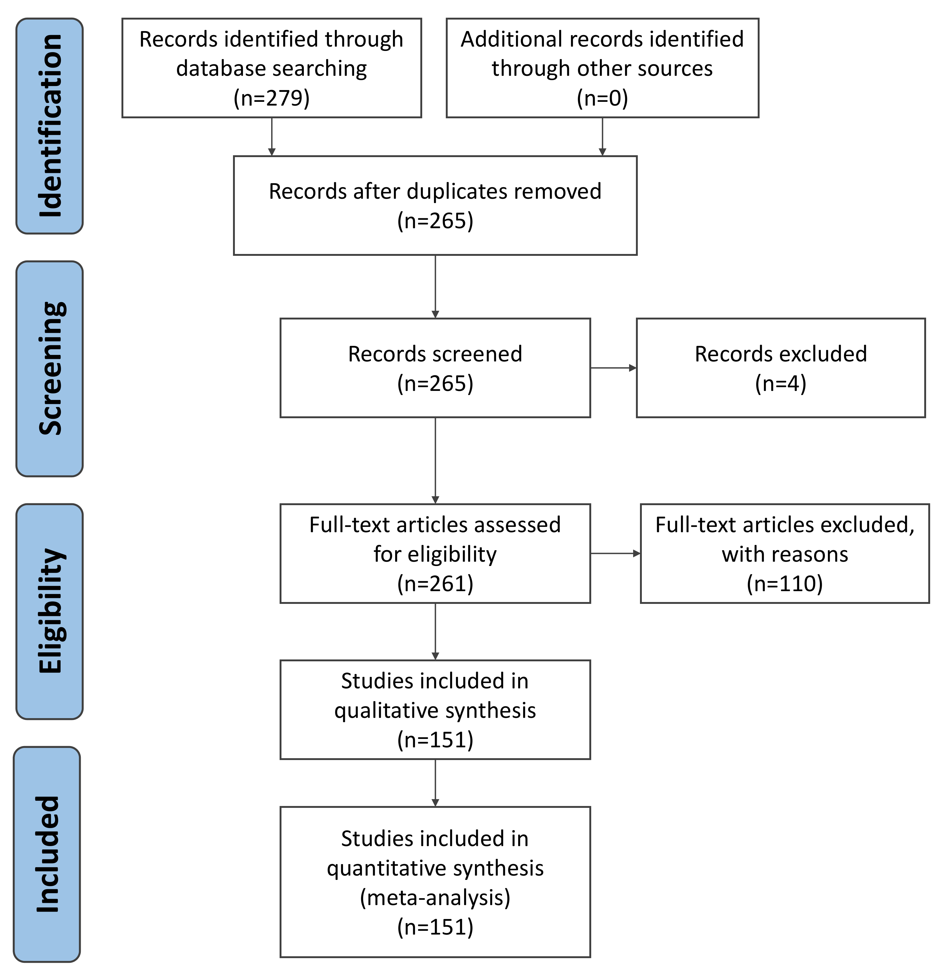 Prisma literature selection, starting with 279 papers and based on several reasons narrowed down to 151 appropriate papers.